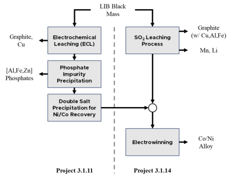 Simplified block flow diagram of the collaborative process innovations.