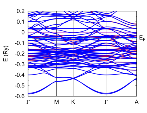 line graph shows calculated band structure of  YCo5; Fermi level indicated – note associated flat bands. 