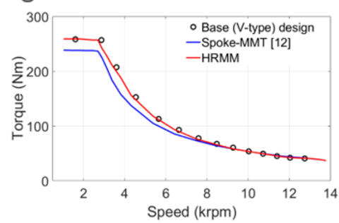 line graph shows Speed-Torque Characteristics