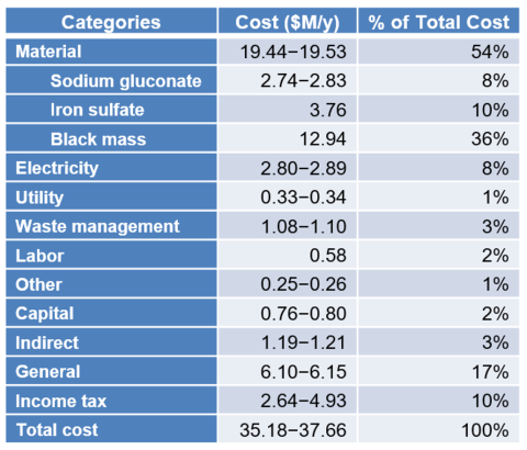 graph shows total cost breakdown for bioleaching 10,000 t/y of black mass