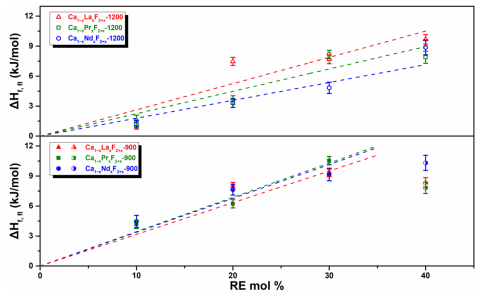 image of two line charts, representing formation enthalpies of Ca1−xRExF2+x.from binary fluorides (bottom)