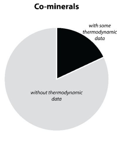 pie chart showing Summary of known thermodynamics of naturally occurring cobalt-bearing phases (i.e., cobalt minerals).