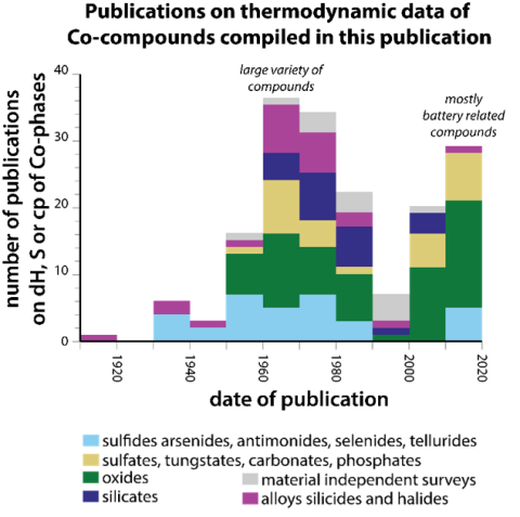 chart showing number of publications by decade reporting thermodynamic data and their application for any cobalt-bearing compound. 
