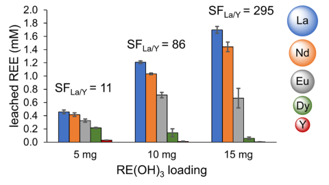 bar chart showing Bottom, pH 9.2: Increasing the solid loading in each sample significantly increases separative leaching of La from Y by acyclopa, resulting in higher La/Y separation factors (SFs) approaching 300!