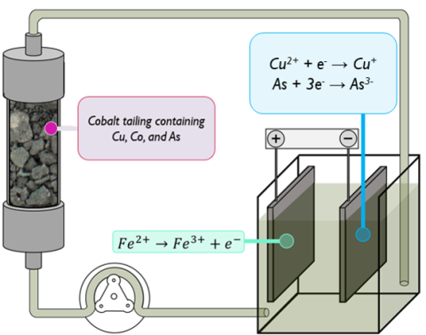 Electrochemical mediated leaching diagram of cobalt from legacy cobalt mine tailings provided by lixivia 