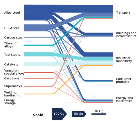 diagram of cumulative vanadium use in the United States in 1992-2021. The left side of the chart displays products in which vanadium is used; the right side of the chart displays sectors in which the vanadium-containing products are employed.