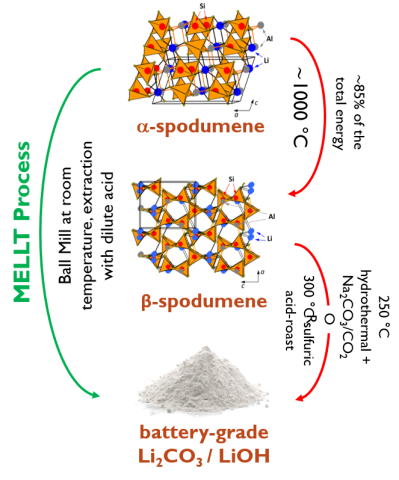 image of a Flow diagram showing the industry standard processes and the MELLT approach for Li-extraction from α-spodumene