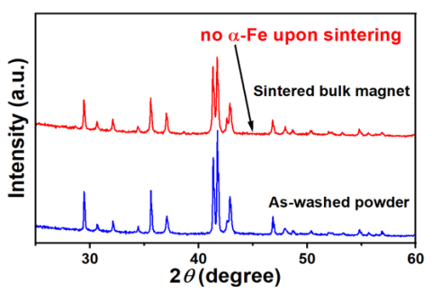 image of a line graph showing powder X-ray diffraction patterns of as-washed and sintered material.