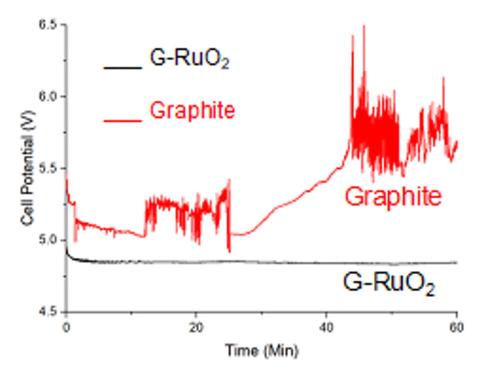 A RuO2-coated graphite DSA anode lowers cell voltage and thus energy consumption.