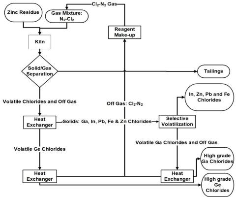 image of preliminary flowsheet  and model for Ga extraction from zinc plant residue via chlorination roasting. 