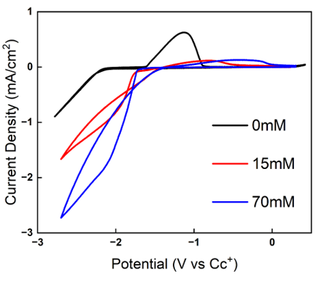 Cyclic voltammograms of 0.45M Ca(BH4)2 electrolyte system, at Nd3+ concentrations of 0, 15 and 70mM.