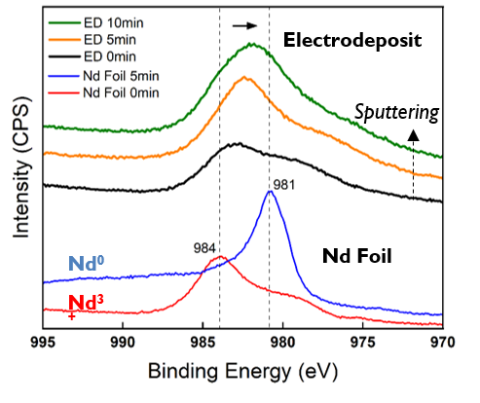 High resolution XPS spectra in Nd3d region of commercial Nd foil and Nd electrodeposit, with and without surface sputtering