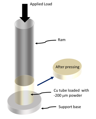 Hot pressed ribbon of selected alloy to form bulk shapes. 