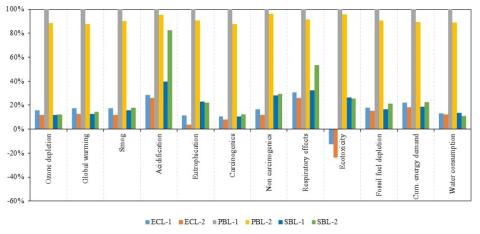 bar graph showing Relative impacts across 12 environmental categories  (normalized to highest impact scenario)