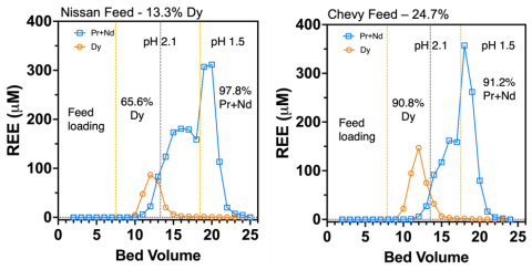 two line graphs show Testing the LanM separation process with REO generated from end-of-life electric vehicle motors. Dissolved (HCl; pH 1) REO solution was adjusted to pH 3 and applied to LanM column until ~70% capacity was achieved (immediately prior to breakthrough). The column was subjected to a series of pH elution steps and the Nd, Pr, and Dy concentrations were determined using ICP-MS. The relative REE composition for each desorption step is indicated as % of total metal.