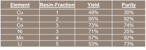 table shows Table 1 – Percent yield and purity of critical minerals recovered from LIB cathode wastes by EC-Bioleach followed by IX separations.
