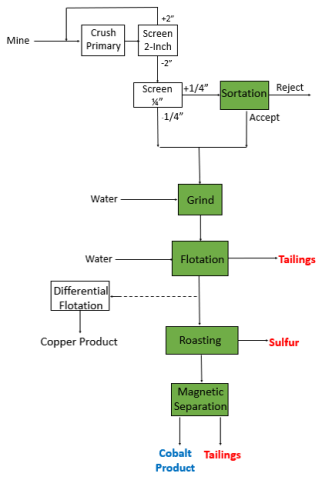 diagram of process flowsheet