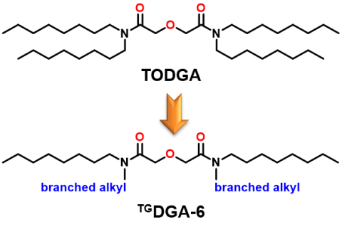 diagrams of chemical composition, represent Evolution of DGA extractant from TODGA to CMI’s TGDGA-6 (licensed and produced by Marshallton Research Labs) that yields 2.5 to 5 times higher loading of lanthanides.