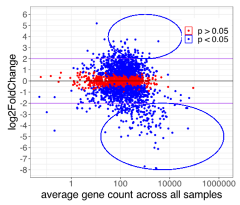 scatter plot: Changes to N. europaea gene expression after 72 hours of exposure to 50 ppm Y.  Each point represents a single gene, with negative Y axis values indicating genes down-regulated relative to the no REE control, and positive Y axis values indicating up-regulation relative to the control.