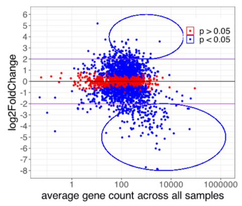 scatter plot: Changes to N. europaea gene expression after 72 hours of exposure to 50 ppm Y. Each point represents a single gene, with negative Y axis values indicating genes down-regulated relative to the no REE control, and positive Y axis values indicating up-regulation relative to the control.