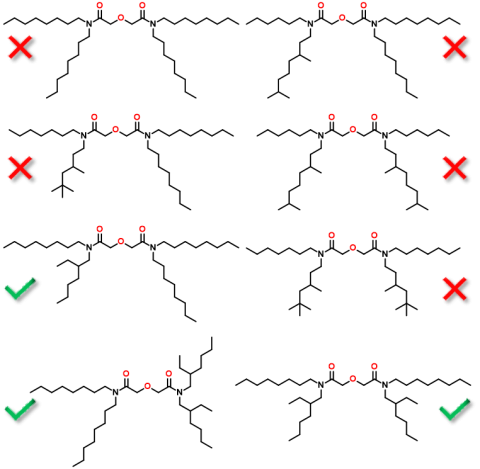 diagrams of chemical compositions, Chemical structures of 2nd generation DGAs with molecular weight of 580 g/mol. Green signs indicate excellent phase separation at 0.5 M ligand concentration with 5 vol% modifier, whereas red signs identify ligands that form a 3rd phase. 
