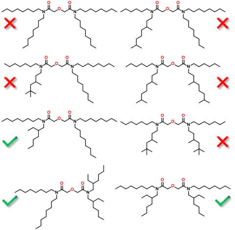 diagrams of chemical compositions, Chemical structures of 2nd generation DGAs with molecular weight of 580 g/mol. Green signs indicate excellent phase separation at 0.5 M ligand concentration with 5 vol% modifier, whereas red signs identify ligands that form a 3rd phase.