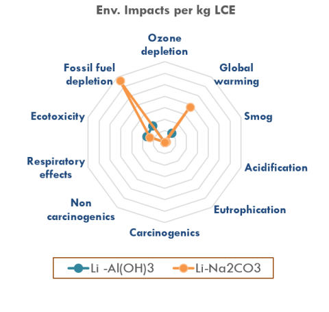 diagram of Environmental impact assessment of Li2SO4 production via CMI aluminum hydroxide sorbent cycle vs standard Li2CO3 production by evaporation and precipitation. Feed for both methods is a leachate obtained from domestic mine tailings.