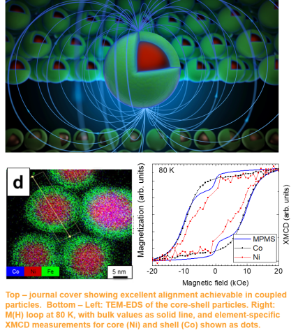 composite Image of top: journal cover showing excellent alignment achievable in coupled particles.  Bottom – Left: TEM-EDS of the core-shell particles. Right: M(H) loop at 80 K, with bulk values as solid line, and element-specific XMCD measurements for core (Ni) and shell (Co) shown as dots.