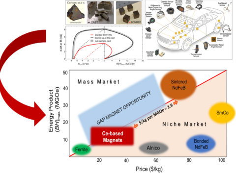 Cerium Gap Magnets: Upper figure – the kg-scaled cast from the Ames National Lab MPC and compression molded bonded magnets from BUNTING-DuBois. Lower figure – schematic explanation of the gap magnet opportunity.