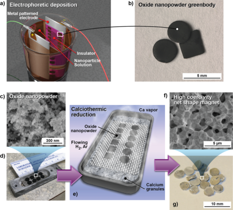 Composite image depicting the synthesis process, including electrophoretic deposition to form greenbodies, then reduction of oxide nanoparticles in calcium vapor. Grain growth control yields extremely high coercivities.