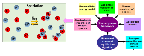 diagram shows Mixed-Solvent Electrolyte (MSE) model for phase equilibrium and speciation calculation. 