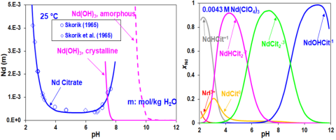 two line graphs: left shows solubility of neodymium citrate and related phases, and right shows neodymium citrate complexes tunable with pH