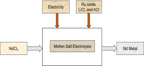 flow diagraph shows system boundary for DSA-based MSE