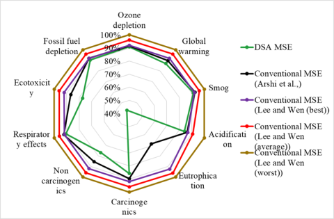 circular diagram shows Life cycle impact assessment (normalized) of producing Nd metal by DSA-based MSE and conventional MSE 