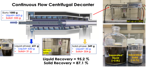 diagram shows continuous flow centrifugal decanter, with output marked as liquid recovery and solid recovery