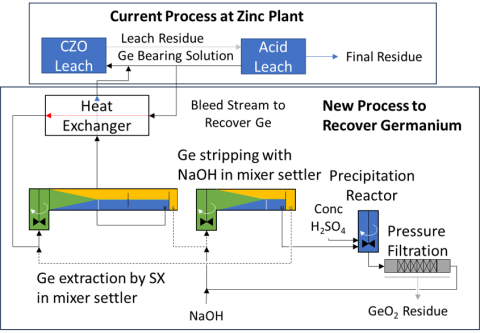 diagram shows proposed flowsheet to recover germanium from existing domestic zinc plant treating steelmaking wastes with minimal capital and positive operating revenue.