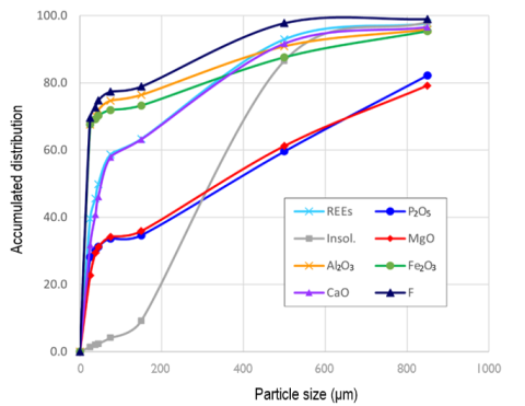 Size distribution of main components in PG 