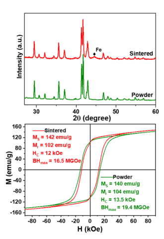 (Top) Powder X-ray diffraction patterns and (bottom) hysteresis loops of as-washed and consolidated material.