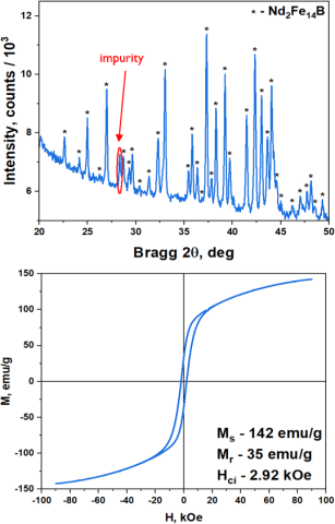 two line graphs showing powder X-ray diffraction pattern (top) and hysteresis loop (bottom) of Nd2Fe14B powder produced by calciothermic reduction.