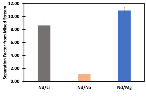 bar chart shows three bars: Figure 1 – Separation factors between Nd and Li, Na, and Mg in an aqueous electrolyte containing 250 mM each of LiCl, NaCl, MgCl2 and NdCl3.