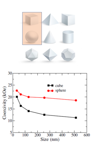 Calculated coercivity of (La,Ce)2Fe14B spherical and cubic particles, as a function of cube edge length (both shapes have same volume).