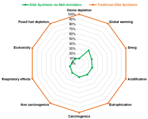 spider diagram shows life cycle assessment of new DGA synthesis pathway comparing to prior art method.