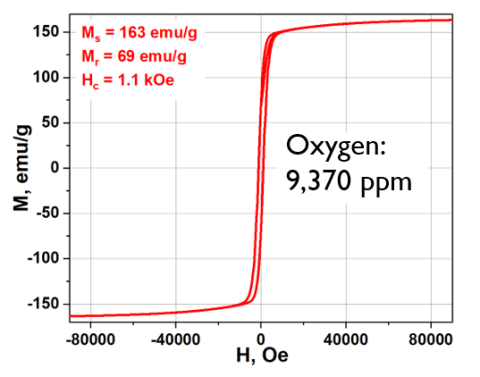 line graph shows Magnetization of Nd2Fe14B material produced by calciothermic reduction followed by post-processing and washing at different conditions.