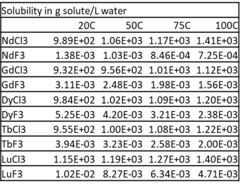 table shows REE halide solubilities