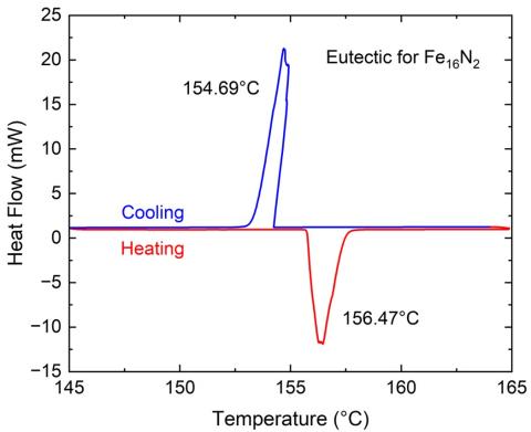 Top: Differential scanning calorimetry (DSC) of metal eutectic for Fe16N2, demonstrating low-temperature melting.