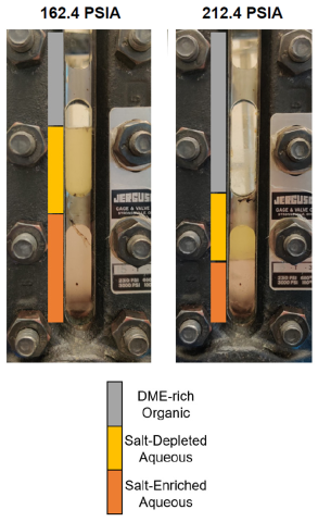 High-pressure sight glass used as an apparatus to observe the solution during treatment. Pressure is used to change the relative distribution of ions and DME between phases in aqueous two-phase systems (ATPS).