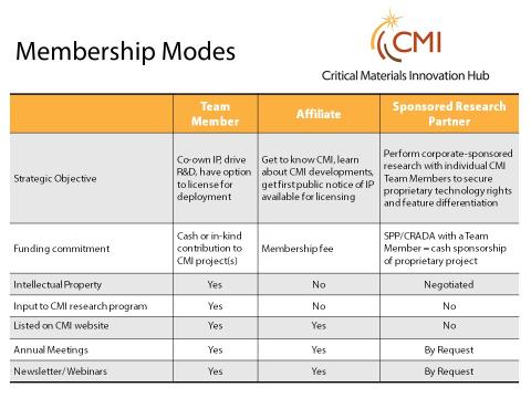 CMI Membership mode chart