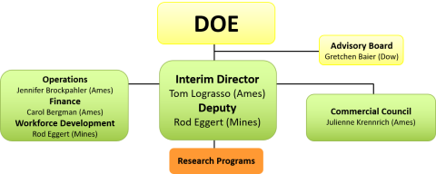 CMI leadership organization chart, November 2019