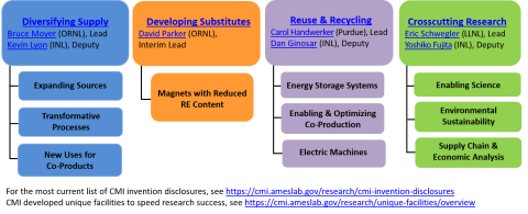 CMI research is conducted in four focus areas