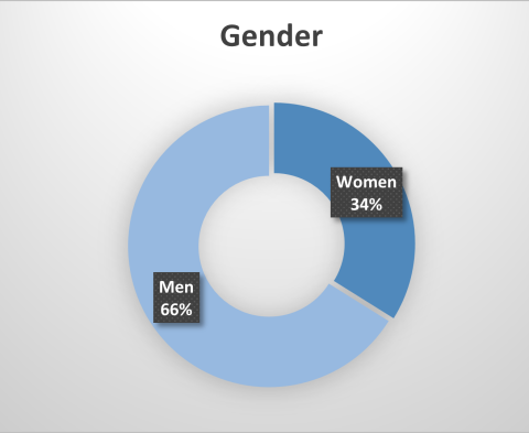 Gender